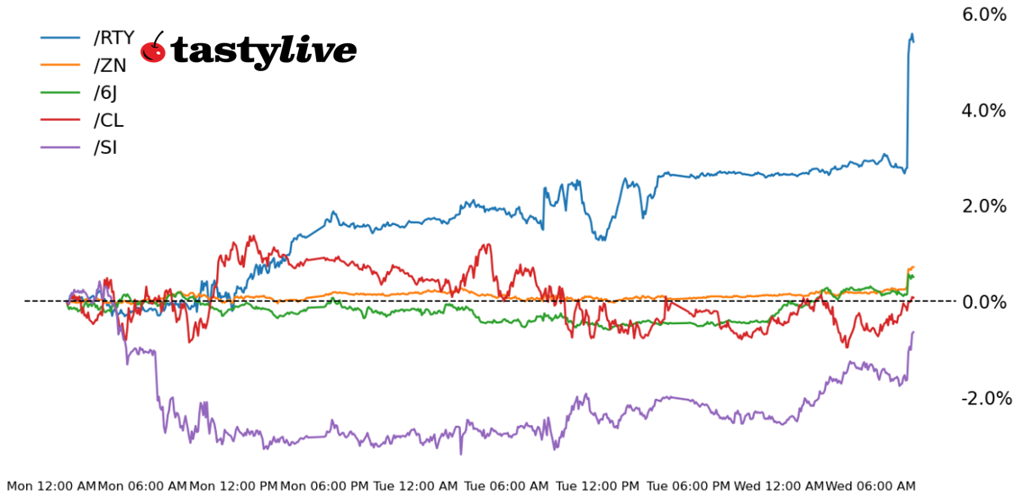 Russell 2000, 10-year T-Note, Silver, Crude oil, Japanese Yen Futures 