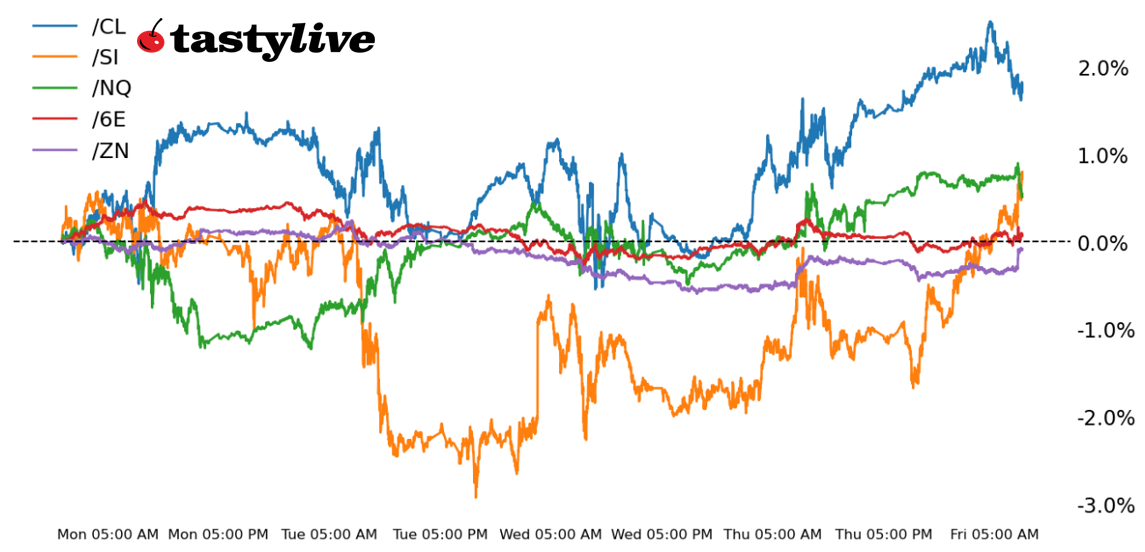 Five Futures WTD Performance