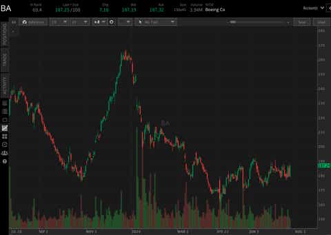 Boeing Ba Earnings Preview Can Boeing Beat Expectations Tastylive Boeing Ba Earnings Preview Can Boeing Beat Expectations Tastylive