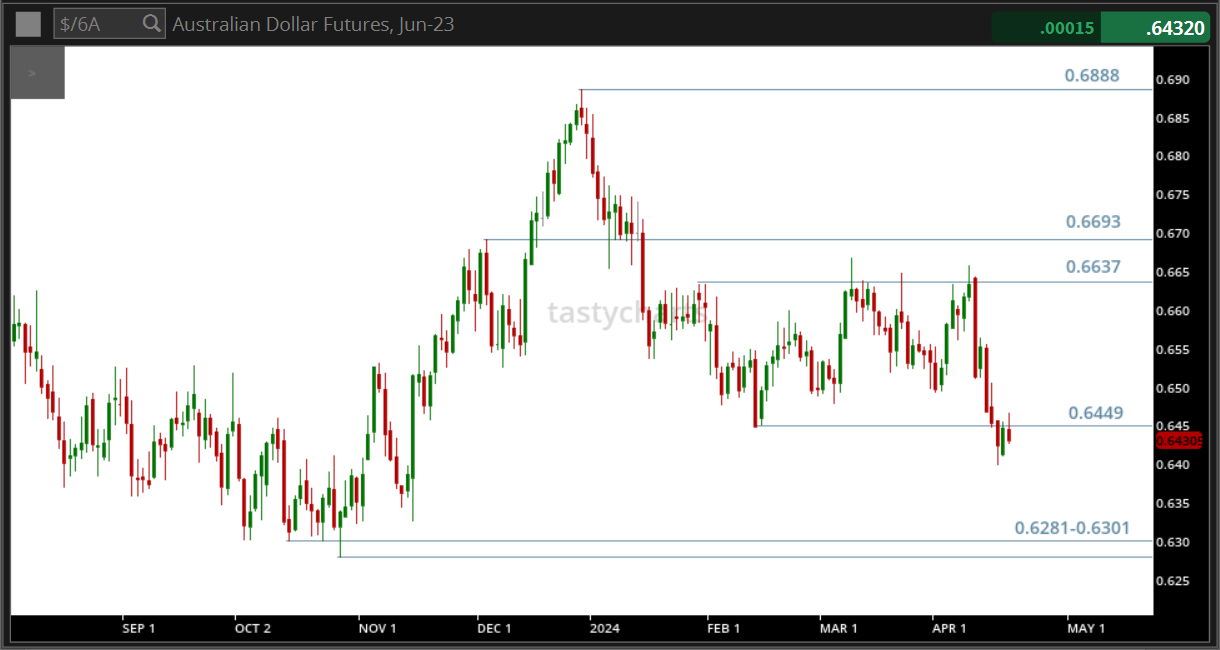 Australian Dollar futures 