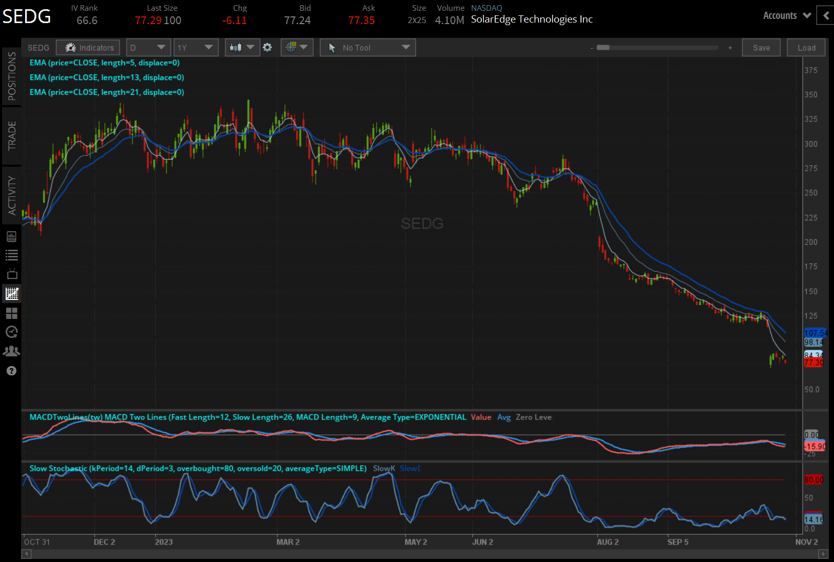 SEDG price technical analysis: daily chart (October 2022 to October 2023)