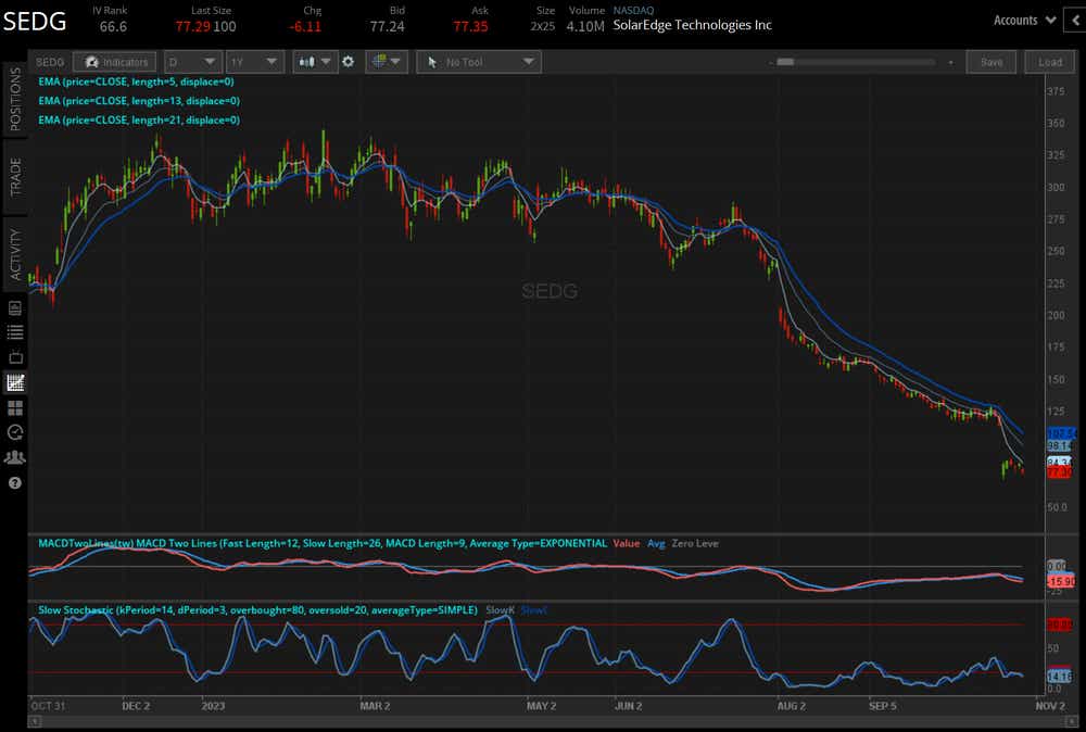 SEDG price technical analysis: daily chart (October 2022 to October 2023)