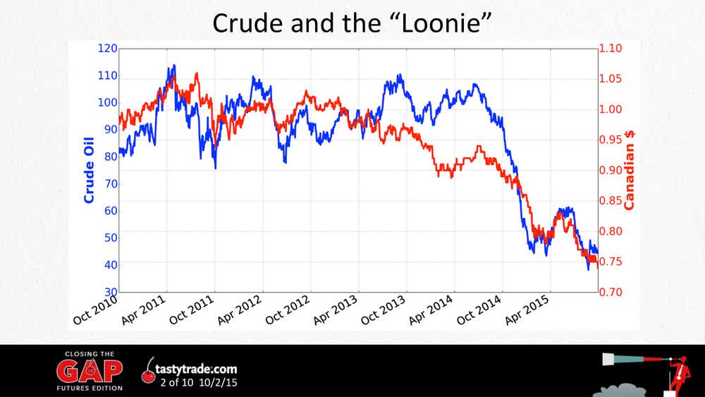 Chart shows the movement of the crude oil and loonie prices over the last 5 years (from Oct 2010 - Apr 2015)