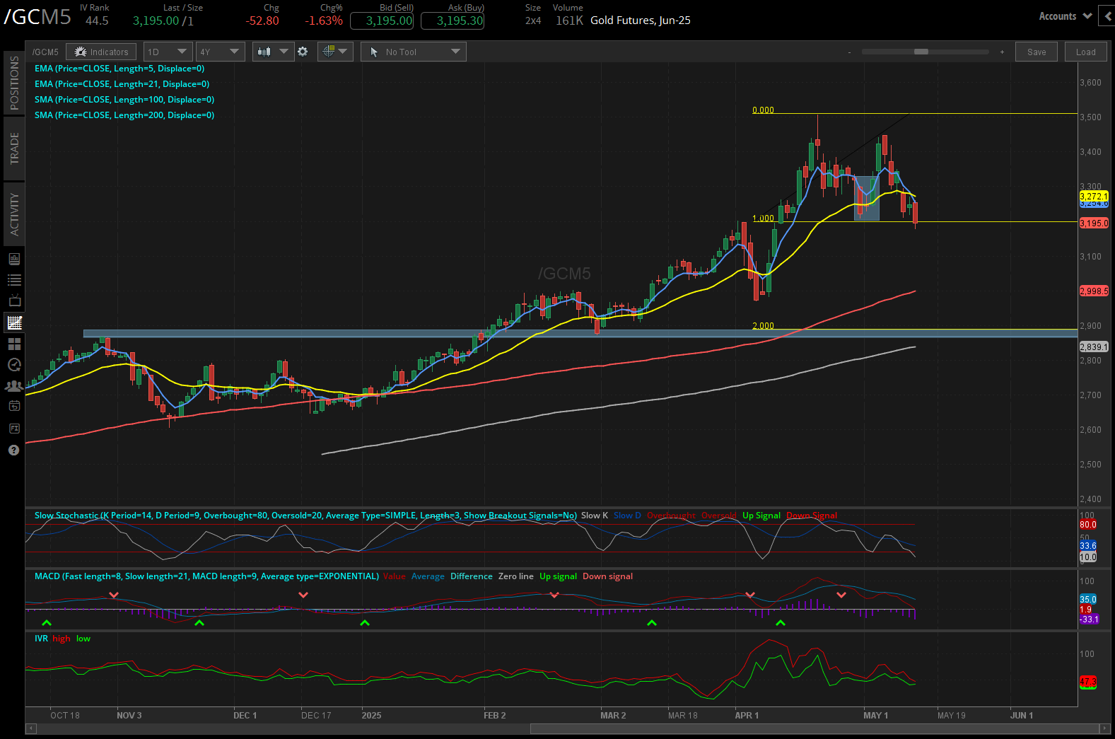 Gold futures, (/GCM5)