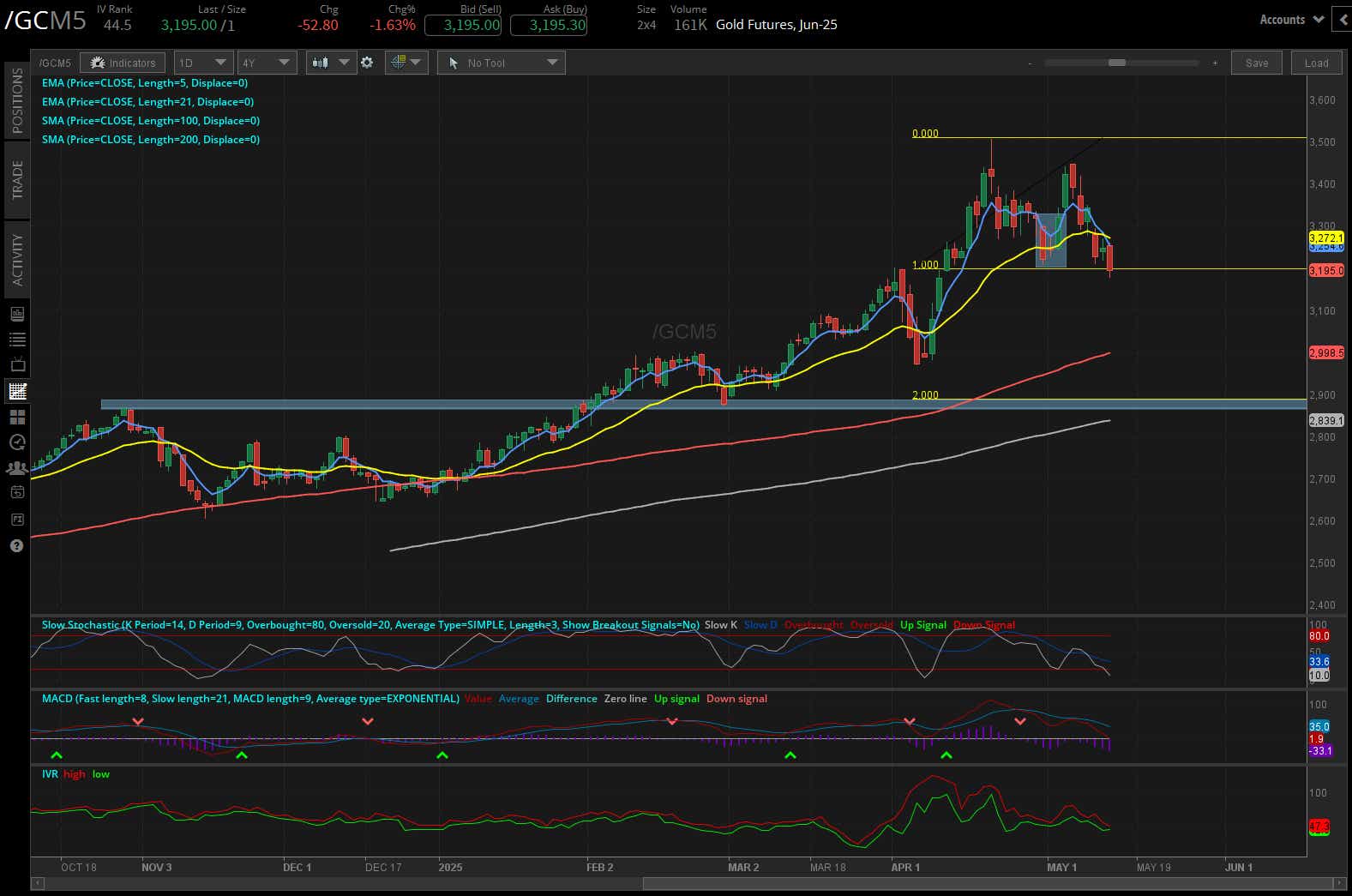 Gold futures, (/GCM5)
