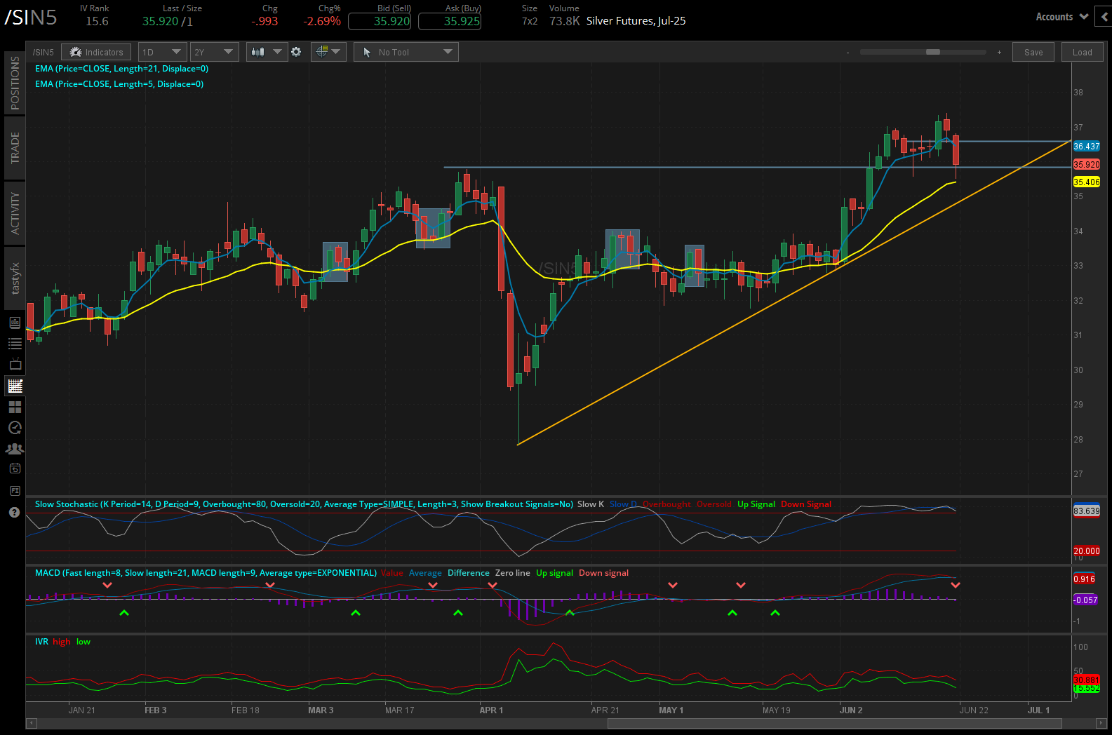 Silver futures, (/SIN5)