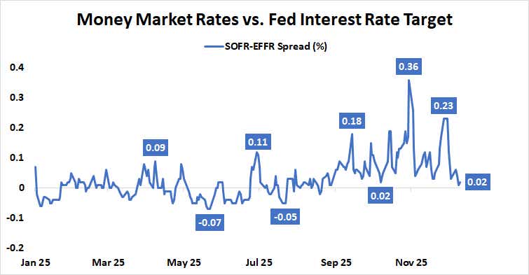 Fed Interest Rate vs Money Market Rate