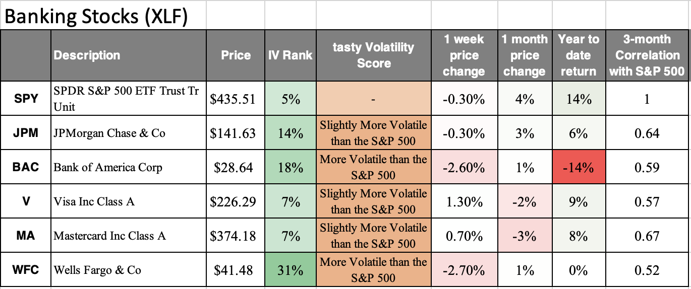 banking stocks xlf: spy, jpm, bac, v, ma, wfc