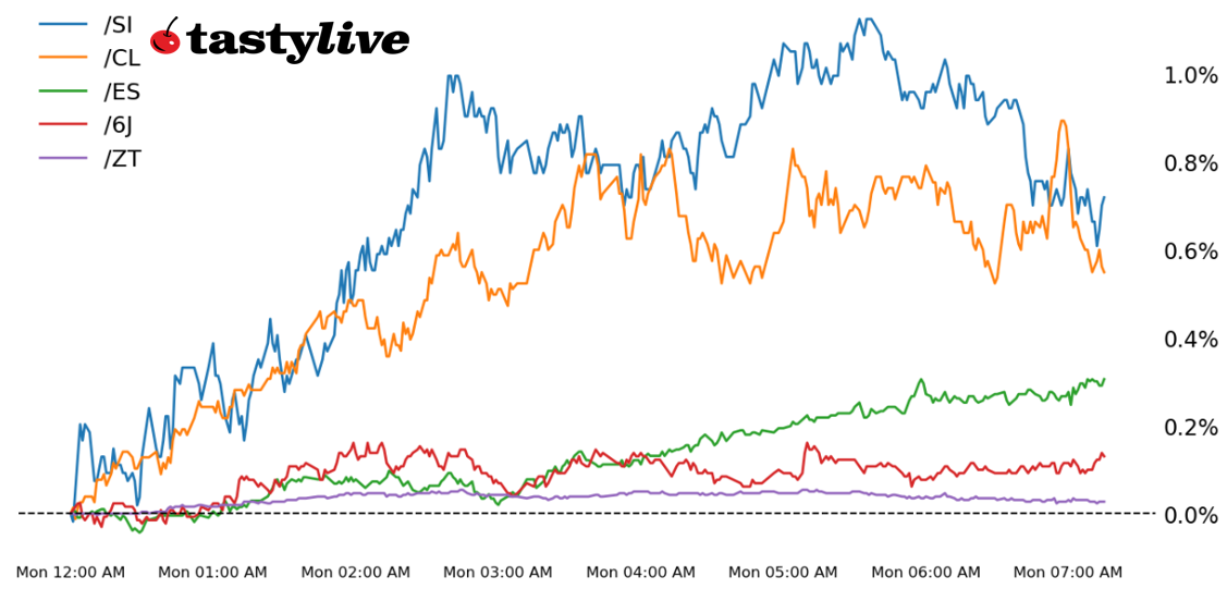 S&P 500, 2-year T-Note, Silver, Crude Oil, Japanese Yen Futures 