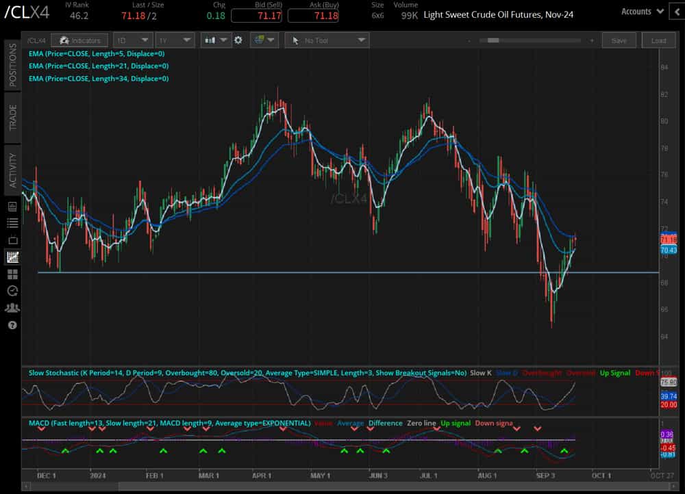 Crude oil prices (/CLX4)