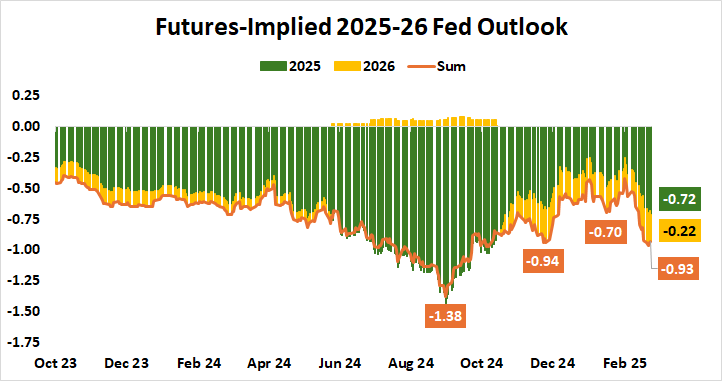 Futures-Implied 2025-26 Fed Outlook.png