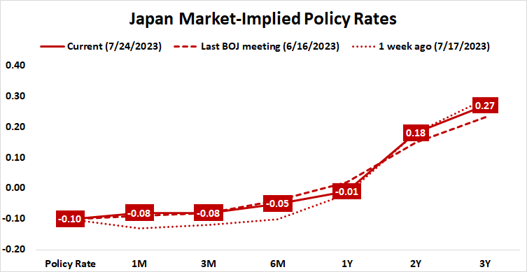 Japan market-implied policy rates