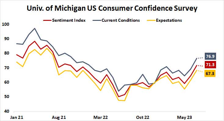 University of Michigan U.S. Consumer Confidence Survey