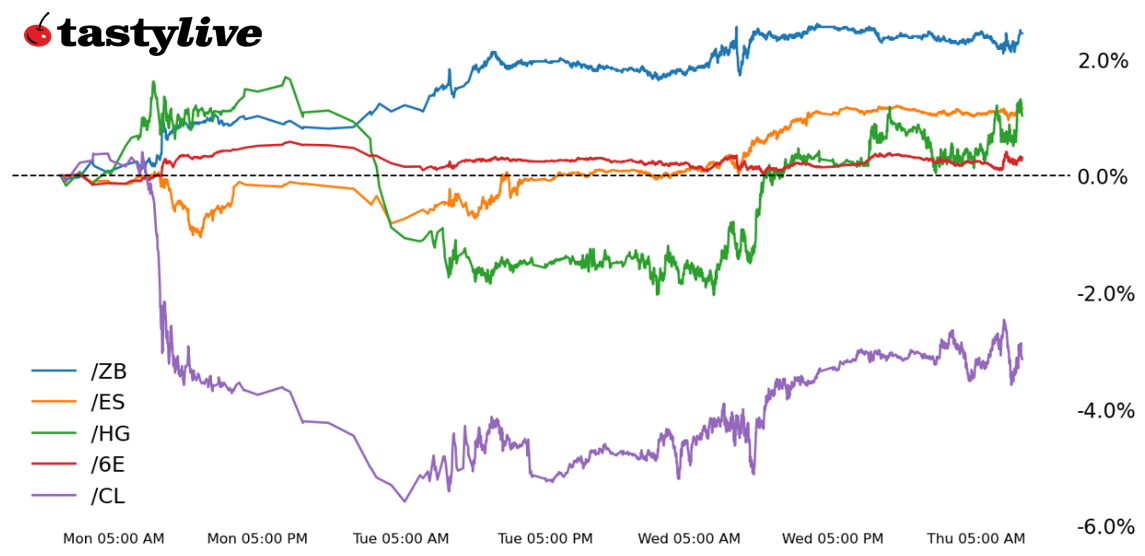 Five Futures WTD Performance
