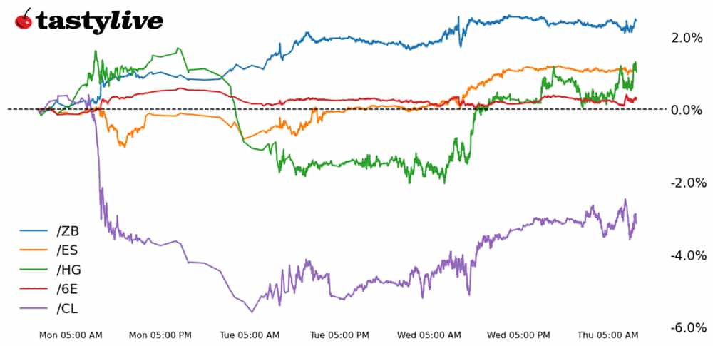 Five Futures WTD Performance