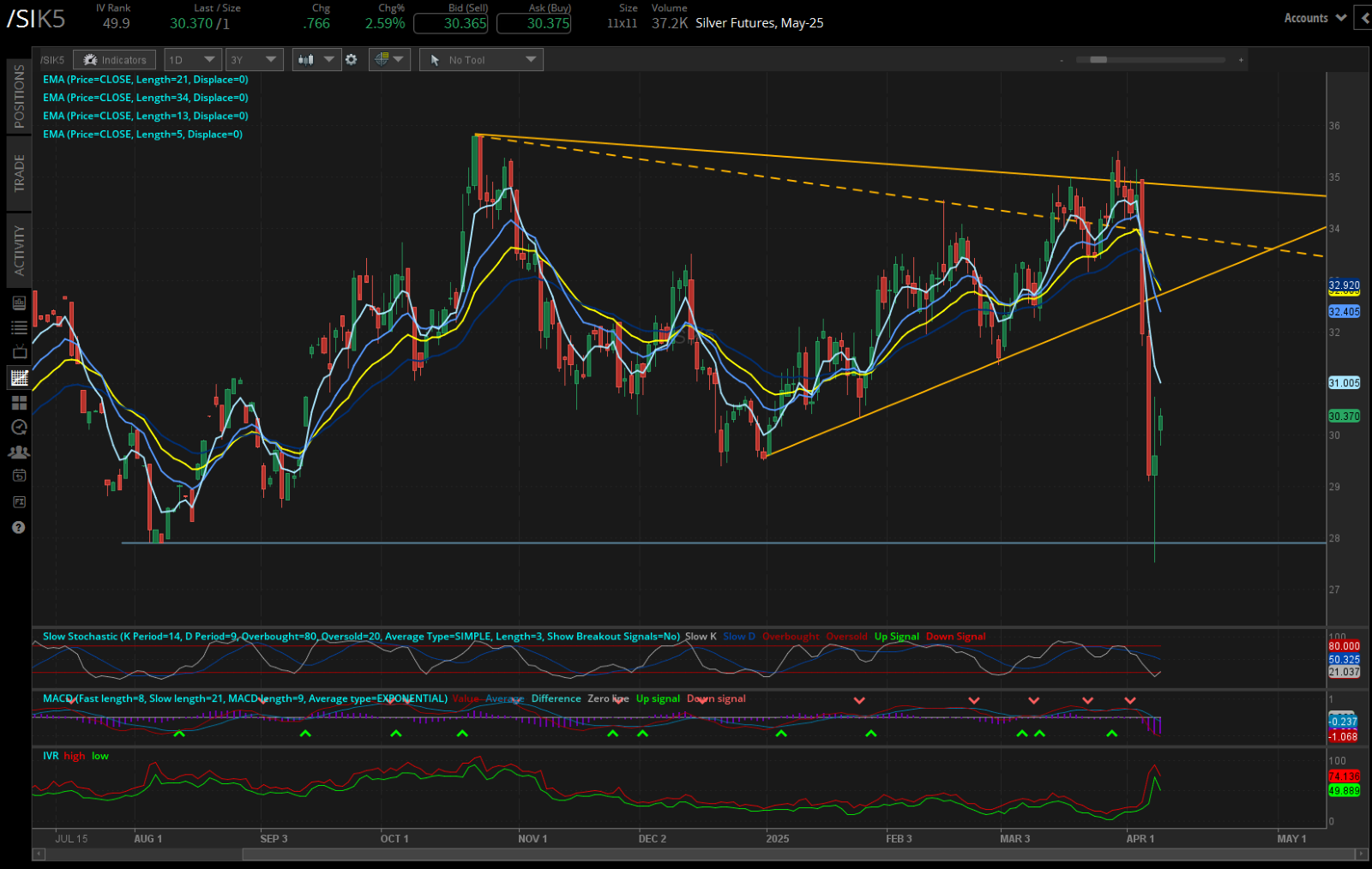 Silver futures, (/SIK5)
