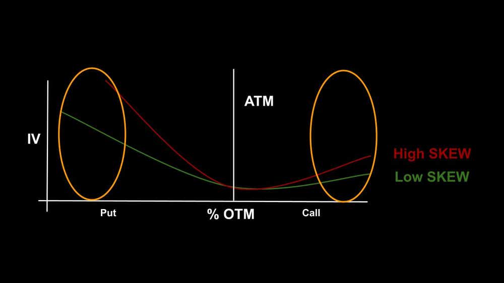 IV and ATM high SKEW and low SKEW
