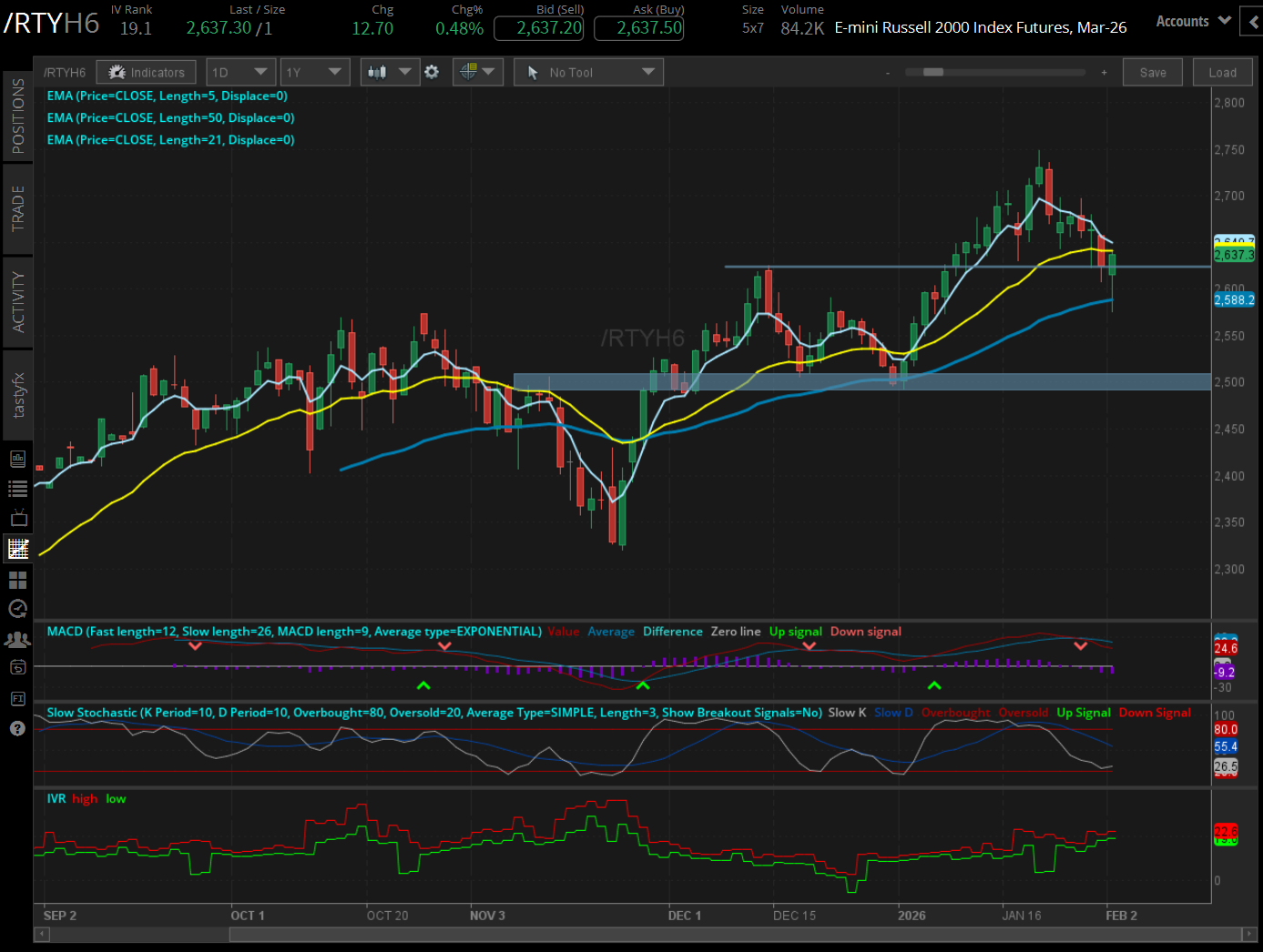 Russell 2000 (/RTY) Technicals