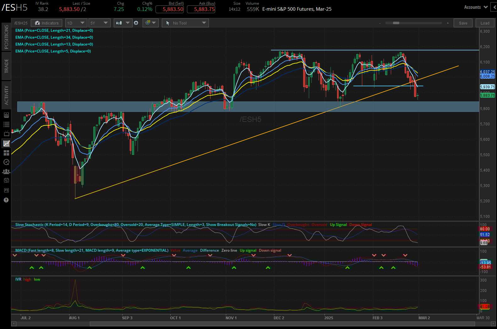 S&P 500 E-mini futures (/ES)