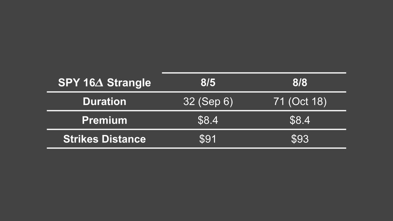 SPY 16 Delta strangle