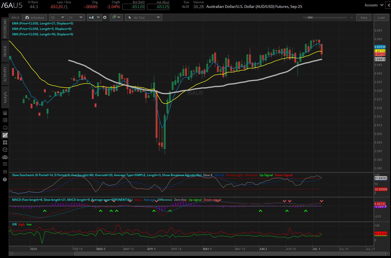 Australian Dollar/US dollar, (/6AU5)
