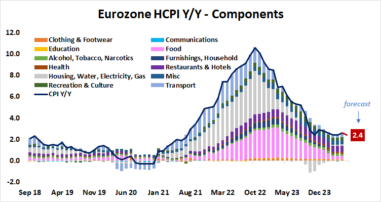 Eurozone HCPI Y:Y - Components.png