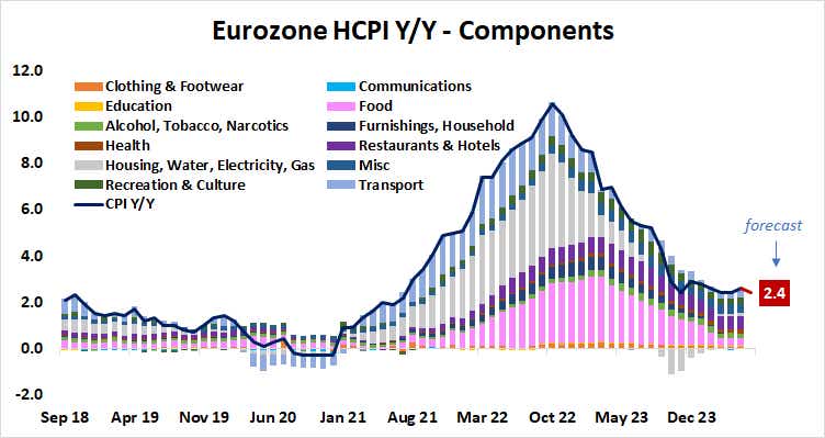 Eurozone HCPI Y:Y - Components.png