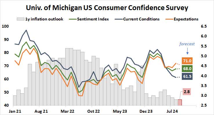 University of Michigan US consumer confidence survey