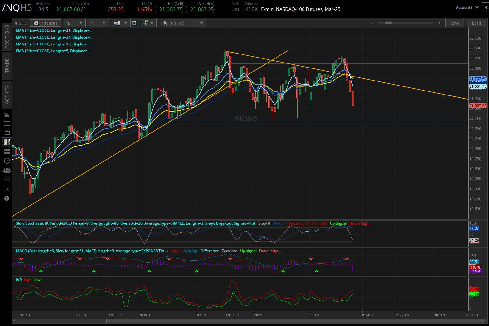 30-year T-bond futures (/ZB)