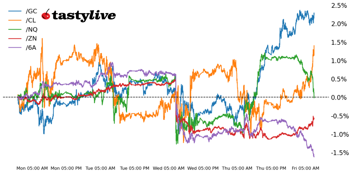 Nasdaq, 10-year T-note, gold, crude oil, Australian dollar futures