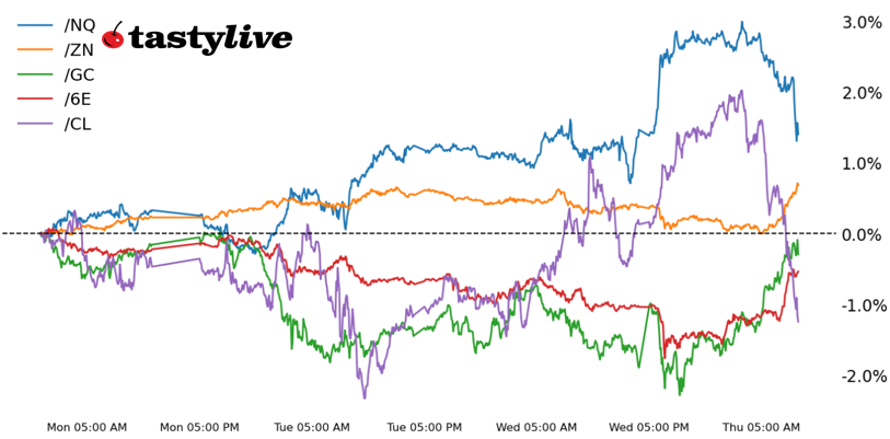 Nasdaq 100, 10-year T-note, gold, crude oil, euro futures