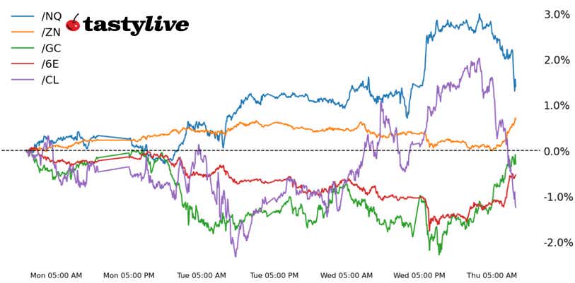 Nasdaq 100, 10-year T-note, gold, crude oil, euro futures