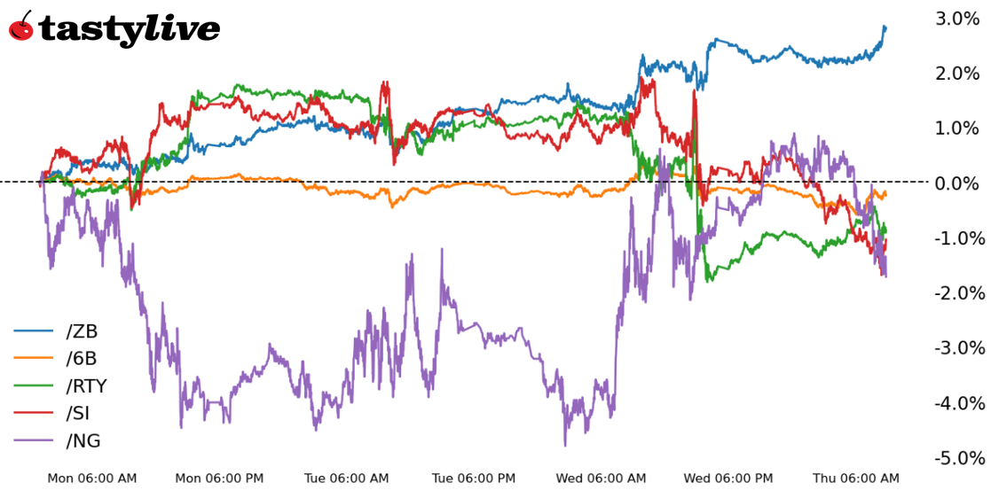 Five Futures Intraday Performance