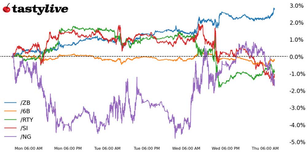 Five Futures Intraday Performance