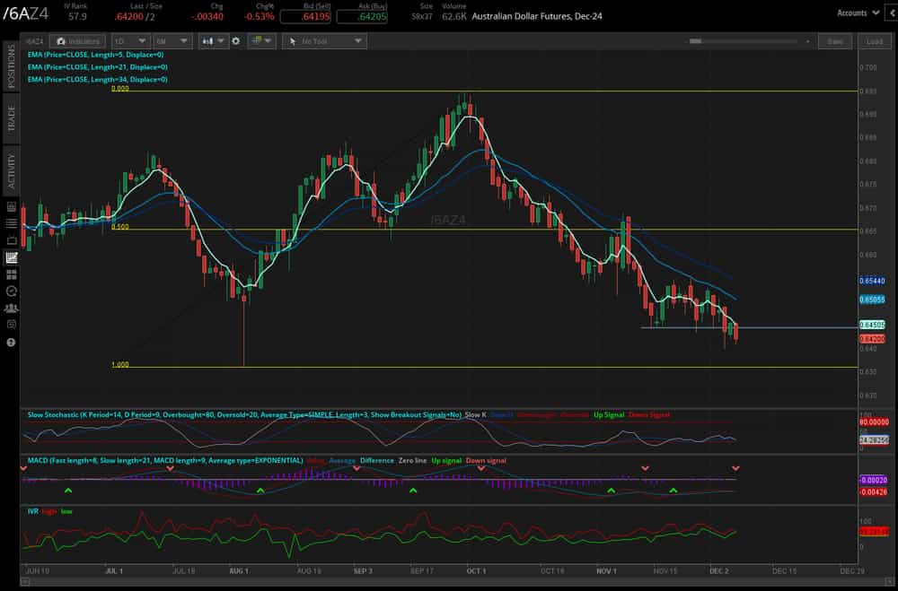 Australian dollar (/6AZ4)