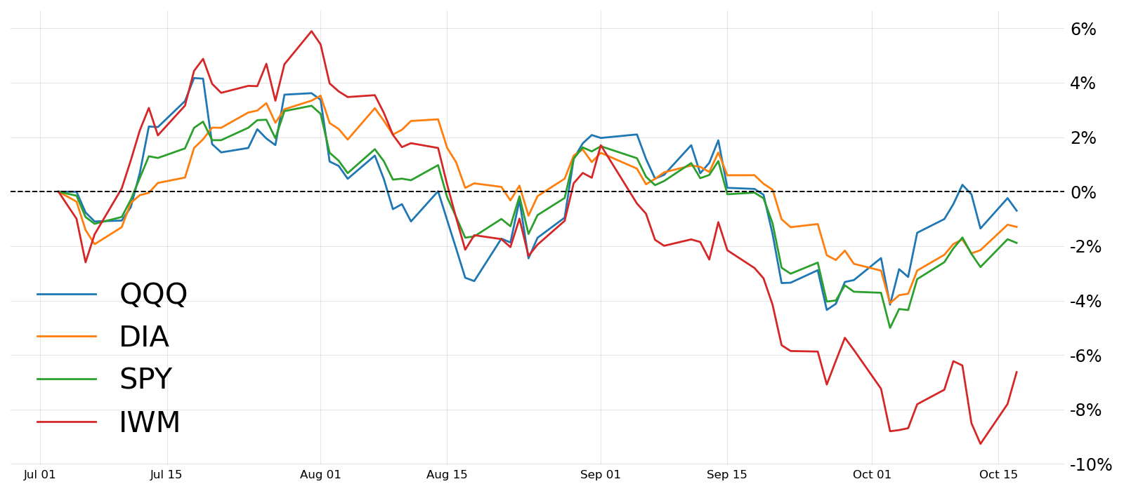 chart of percentage gain