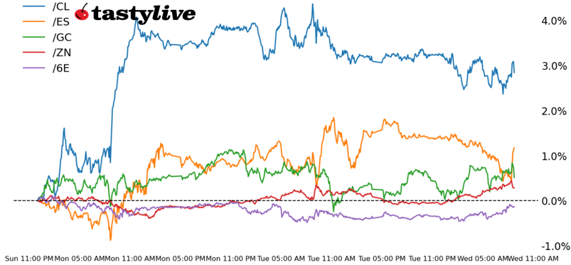 S&P 500, Also, 10-year T-note, gold, crude oil, euro futures