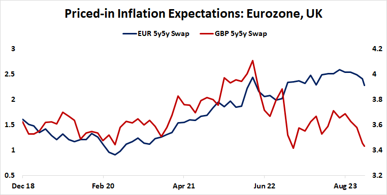 Priced-in inflation expectations: Eurozone