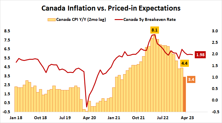 Canada inflation vs priced-in expectations