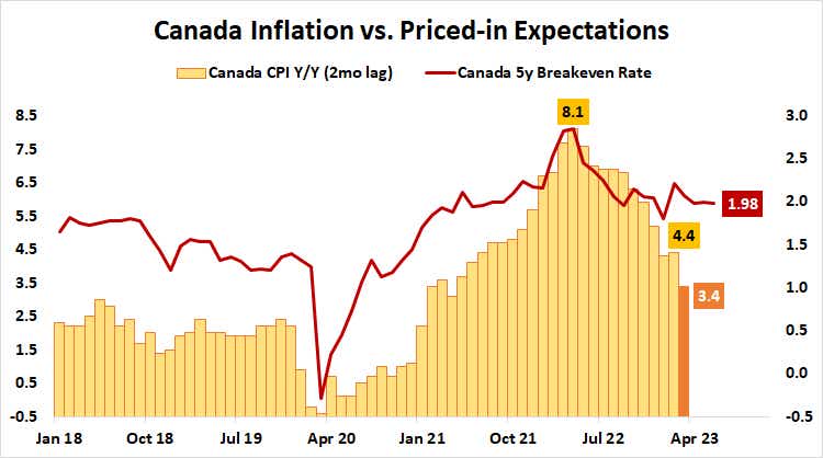 Canada inflation vs priced-in expectations