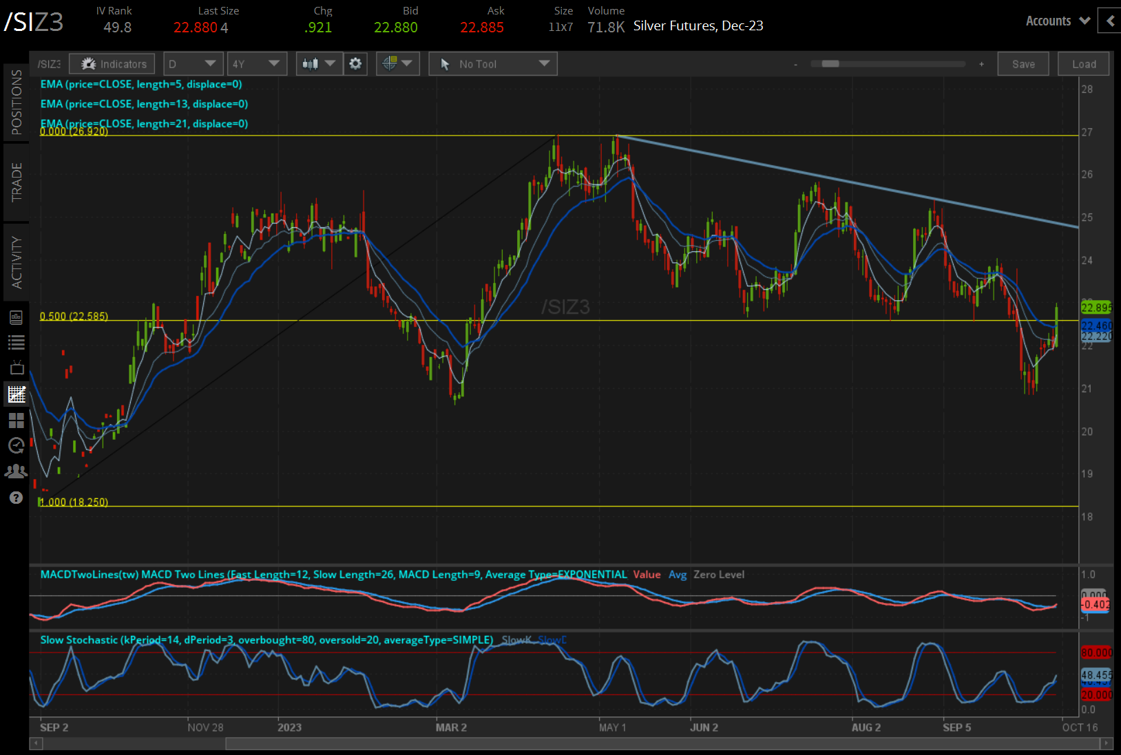 /SI silver price technical analysis: daily chart (September 2022 to October 2023)