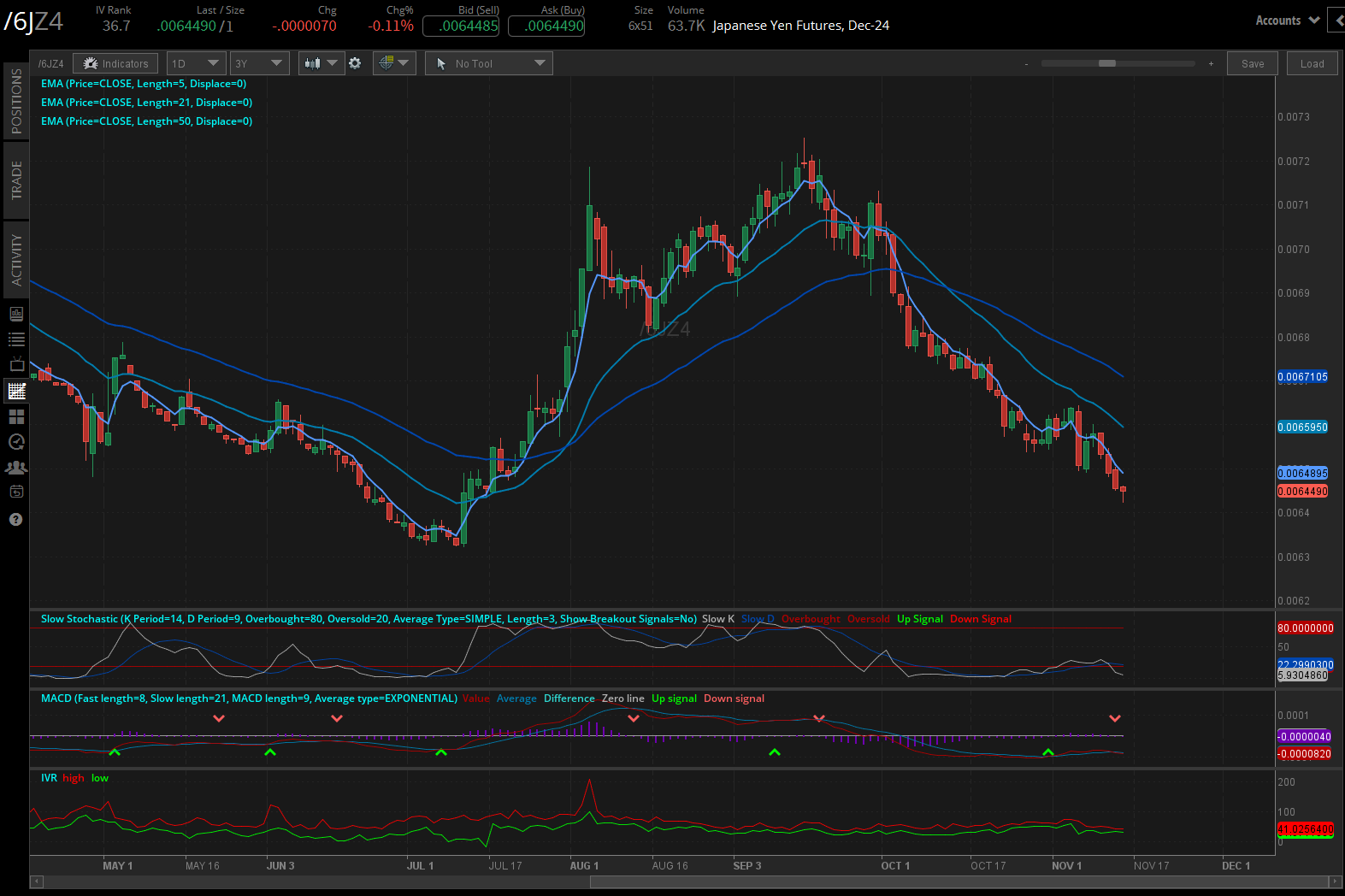 Japanese yen futures (/6JZ4)
