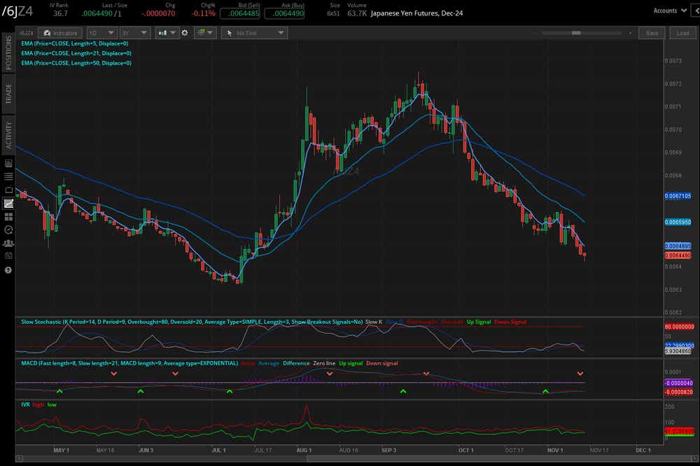 Japanese yen futures (/6JZ4)