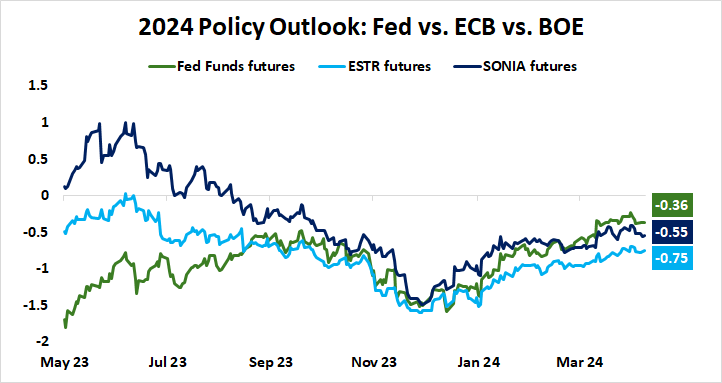 2024 policy outlook: Fed vs. ECB vs. BOE