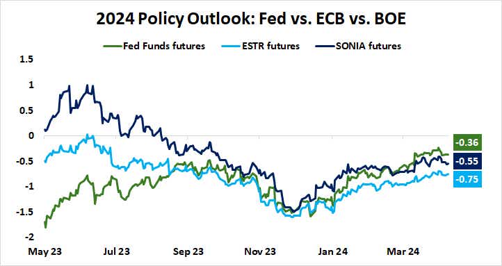 2024 policy outlook: Fed vs. ECB vs. BOE