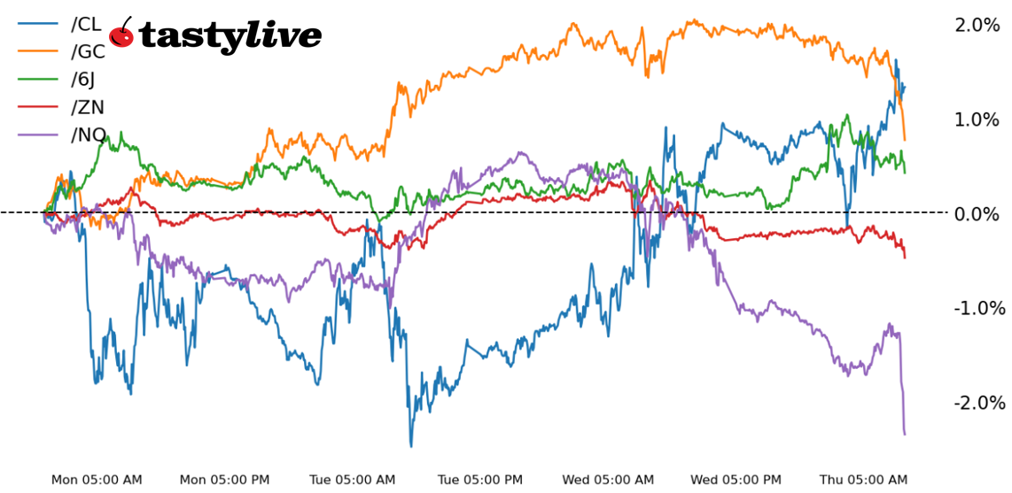five futures intraday performance