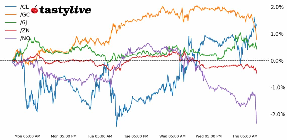 five futures intraday performance