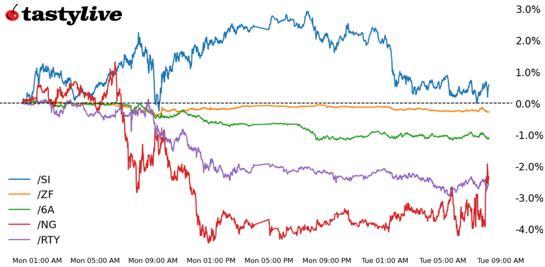 Nasdaq, Russell, five-year T-note, silver, natural gas, Australian dollar futures