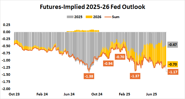 2025-2026 Federal Reserve Interest Rate Outlook