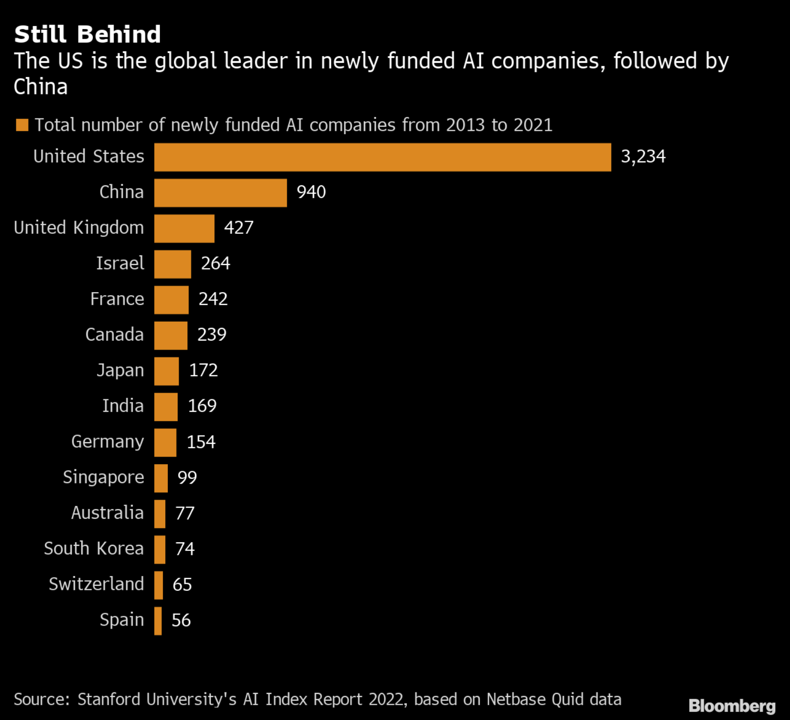 Infographic: Still Behind - The US is the global leader in newly funded AI companies, followed by China